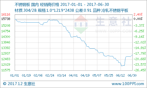 企业新闻