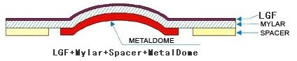 structure of double layer dome arrays