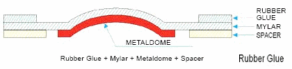 Structure of Rubber Glue Dome Array